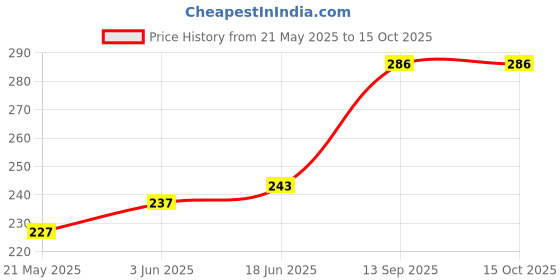 flipkart.com UnV Mini USB Night Lights LED Bulbs Portable USB Atmosphere Lights (Pack of 10) Smart Bulb Price History Graph from 21 May 2025 to 14 Oct 2025