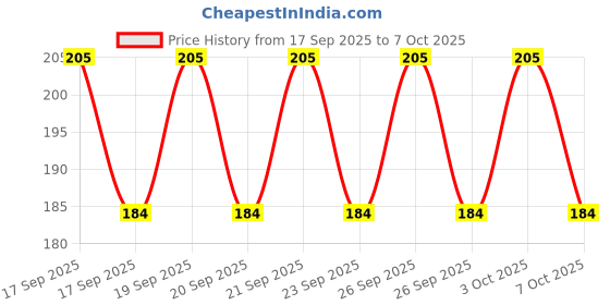 flipkart.com unv Tummy Tucker For Tummy Control Undershirt Abs Abdomen Slim Stretchable Shapewear Men Vest unv Price History Graph from 17 Sep 2025 to 7 Oct 2025