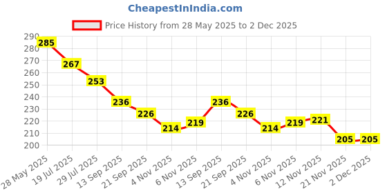 flipkart.com unv Tummy twister for men &women Ab Exerciser unv Price History Graph from 28 May 2025 to 2 Dec 2025