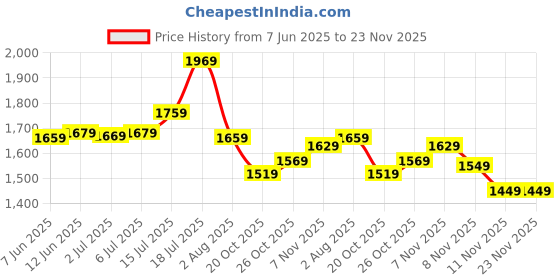 flipkart.com sonata UNVEIL Analog Watch - For Men 7133NL02 sonata Price History Graph from 7 Jun 2025 to 22 Nov 2025