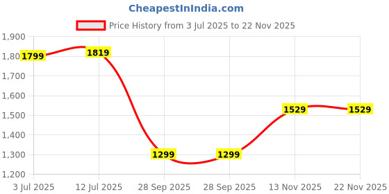 flipkart.com sonata Unveil Analog Watch - For Men 7133WL01 sonata Price History Graph from 3 Jul 2025 to 22 Nov 2025