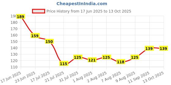 flipkart.com unvelis baby banana toothbrush Baby Training Toothbrush Set with Anti Choking Shield Ultra Soft Toothbrush unvelis Price History Graph from 17 Jun 2025 to 12 Oct 2025