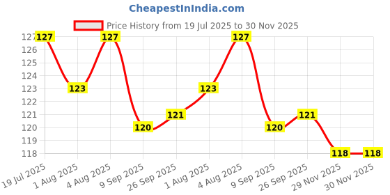 flipkart.com unvelis BABY SILICONE TOOTHBRUSH Ultra Soft Toothbrush unvelis Price History Graph from 19 Jul 2025 to 29 Nov 2025
