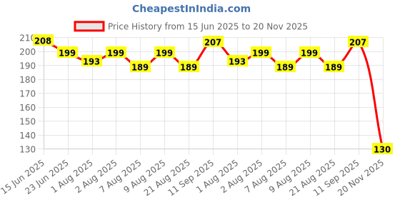 flipkart.com unvelis BABY TOOTHBRUSH SET Ultra Soft Toothbrush pack of 2 Ultra Soft Toothbrush unvelis Price History Graph from 15 Jun 2025 to 20 Nov 2025