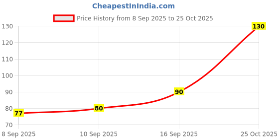 flipkart.com unvelis Derma Roller 0.5mm For Hair Regrowth, Face Acne Scars & Skin Ageing unvelis Price History Graph from 8 Sep 2025 to 25 Oct 2025