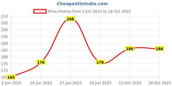 flipkart.com unwind by yellow chimes Set of 6 Snake Designed Crystal Studded Finger Rings Alloy Crystal Ring Set unwind by yellow chimes Price History Graph from 2 Jun 2025 to 17 Oct 2025