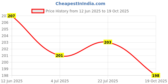 flipkart.com unyks star Gel Electric Warm Bag for Pain Relief Heating Pad Electric 1 L Hot Water Bag Electrical 1 L Hot Water Bag unyks star Price History Graph from 12 Jun 2025 to 19 Oct 2025
