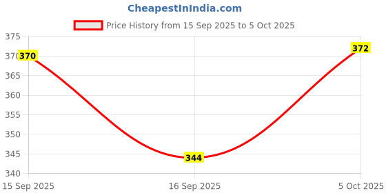 flipkart.com unzag 035 Zoomable Led Metal Troch 4 Modes Flashlight, Super Bright Cree T6 Led Light Torch unzag Price History Graph from 15 Sep 2025 to 5 Oct 2025