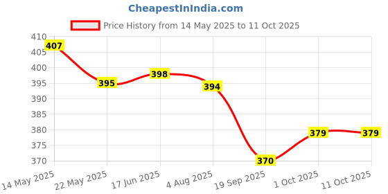 flipkart.com unzag 4 Mode_Rechargeable_Zoom Aluminum Flashlight With Cob Side Light 2 hrs Torch Emergency Light unzag Price History Graph from 14 May 2025 to 11 Oct 2025