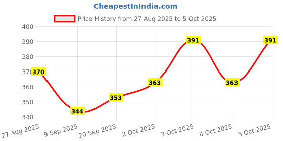 flipkart.com unzag 4Mode Powerfull Led_Rechargeable_Long Range Torch Up To1 Km With Backlight 6 Hrs Torch unzag Price History Graph from 27 Aug 2025 to 5 Oct 2025