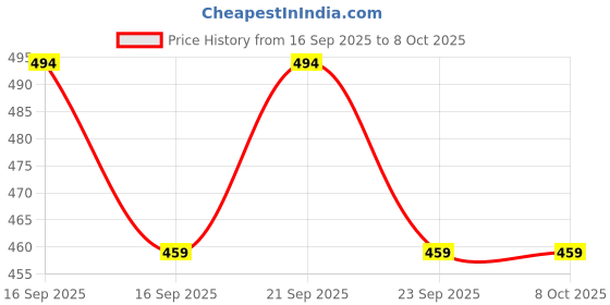 flipkart.com unzag -8990 Long Range Jmall Flashlight High Power Np-02 2 hrs Flood Lamp Emergency Light unzag Price History Graph from 16 Sep 2025 to 8 Oct 2025