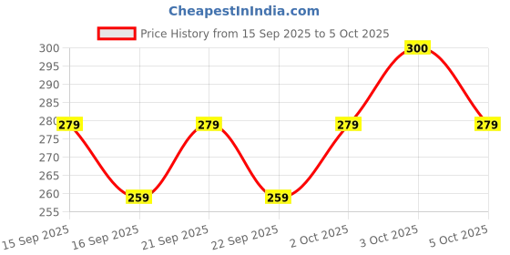 flipkart.com unzag Crystal Lamp 16 Color Changing Night Light Table Lamp unzag Price History Graph from 15 Sep 2025 to 5 Oct 2025