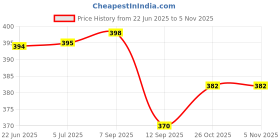 flipkart.com unzag Dual Mode High Power Long Life Flashlight Rechargeable & Two Bulb Led 2 hrs Flood Lamp Emergency Light unzag Price History Graph from 22 Jun 2025 to 4 Nov 2025