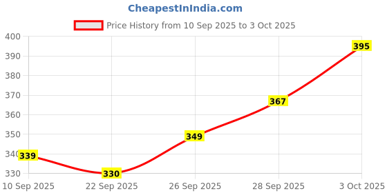 flipkart.com unzag High Professional Strong:Metal_Body Low Power Consumption Bright Led Torch unzag Price History Graph from 10 Sep 2025 to 3 Oct 2025