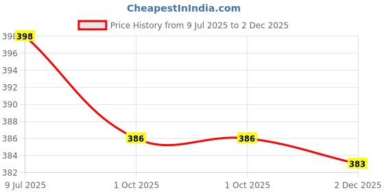 flipkart.com unzag Long Beam 4Mode Waterproof Led Rechargeable Outdoor Lamp Search Light Flashlight 2 hrs Torch Emergency Light unzag Price History Graph from 9 Jul 2025 to 2 Dec 2025