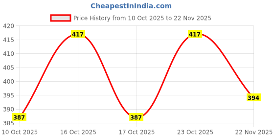 flipkart.com unzag Metal Torch Zoomable Led Metal Torch 5 Modes Flashlight,Gg1 2 hrs Torch Emergency Light unzag Price History Graph from 10 Oct 2025 to 22 Nov 2025
