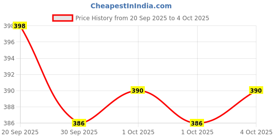 flipkart.com unzag Metal Torch Zoomable Led Metal Torch 5 Modes Flashlight,Q2 2 hrs Torch Emergency Light unzag Price History Graph from 20 Sep 2025 to 4 Oct 2025
