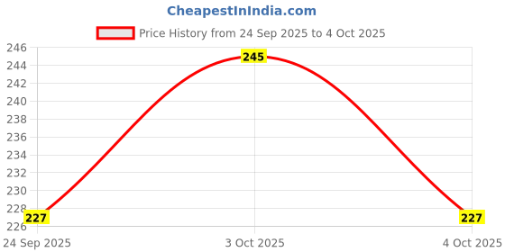 flipkart.com unzag Mini Rechargeable Super Bright Zoom Cob Usb Charging Torch Torch unzag Price History Graph from 24 Sep 2025 to 4 Oct 2025