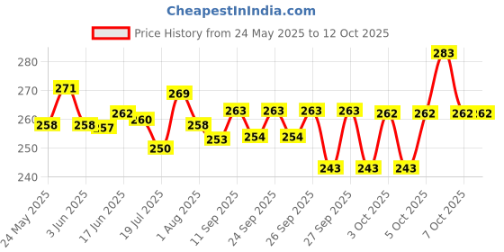 flipkart.com unzag ( Pack 2 ) Mini Pocket Light Zoom COB USB Led WaterProof 0.2 hrs Flood Lamp Emergency Light unzag Price History Graph from 24 May 2025 to 12 Oct 2025