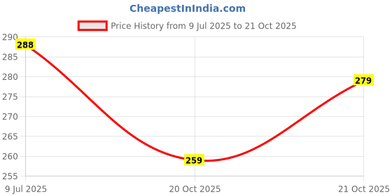 flipkart.com unzag (Pack Of 2) Metal Lick And Style Troch All In One 2 hrs Lantern Emergency Light unzag Price History Graph from 9 Jul 2025 to 21 Oct 2025