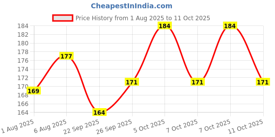 flipkart.com unzag Rechargeable Torch Super Biright Pocket Mini Zoom COB USB Charging 1 hrs Flood Lamp Emergency Light unzag Price History Graph from 1 Aug 2025 to 11 Oct 2025