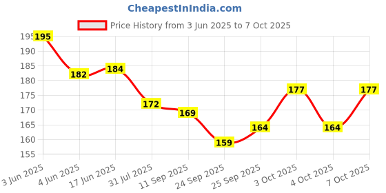 flipkart.com unzag Rechargeable Torchlight Super Biright Pocket Zoom COB USB Charging 2 hrs Flood Lamp Emergency Light unzag Price History Graph from 3 Jun 2025 to 7 Oct 2025