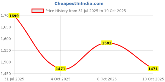 flipkart.com unzag Robot Lamp/Star Projector Galaxy Lamp/Star Projector Night Lights Night Lamp unzag Price History Graph from 31 Jul 2025 to 8 Oct 2025