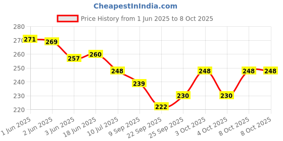 flipkart.com unzag Star Master Night Light Lamp Projector, Star_Light Rotating-Projector Study Lamp unzag Price History Graph from 1 Jun 2025 to 8 Oct 2025