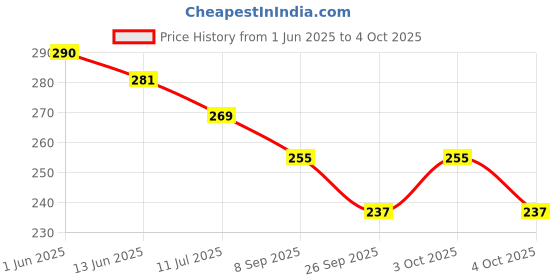 flipkart.com unzag Star Master Projector LED Night_lamp and Rotating 4 Mode Sky Star Master Mini Table Lamp unzag Price History Graph from 1 Jun 2025 to 4 Oct 2025