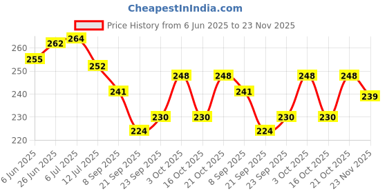 flipkart.com unzag StarMaster Dream Colorful LED Rotating Projector 360 Degree Moon Star Projection Night Lamp unzag Price History Graph from 6 Jun 2025 to 23 Nov 2025