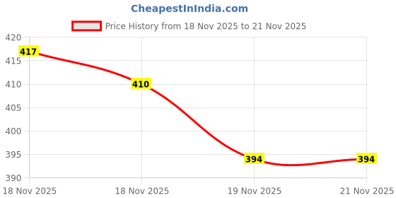 flipkart.com unzag X-Zoom Torch With Rechargeable Battery With Charging Kit Torch 2 hrs Torch Emergency Light unzag Price History Graph from 18 Nov 2025 to 21 Nov 2025