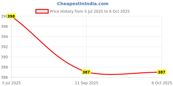 flipkart.com unzag (Zoomable Led Metal Z Torch)Modes Flashlight 2 hrs Torch Emergency Light unzag Price History Graph from 5 Jul 2025 to 6 Oct 2025