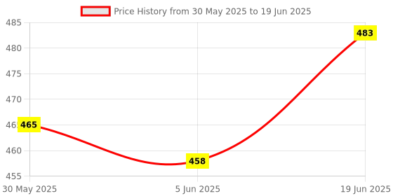 flipkart.com gitesh UO-253 Transparent Calculator BasicCalculator gitesh Price History Graph from 30 May 2025 to 19 Jun 2025