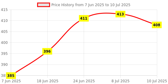flipkart.com tlismi Uoicorn Shape 360° Flexible Neck Study Desk Lamp with Sharpener & Pen Holder Table Lamp tlismi Price History Graph from 7 Jun 2025 to 10 Jul 2025