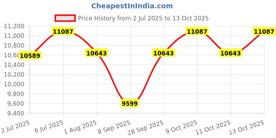 flipkart.com baybee Up & Down Roller Coaster ATV Style Push Ride on Car Toys for Kids Push Baby Car Rideons & Wagons Non Battery Operated Ride On baybee Price History Graph from 2 Jul 2025 to 13 Oct 2025