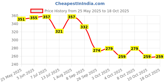 flipkart.com aadi Up Down Wall Lamp With Bulb-3+3 Warm White Post Light Outdoor Lamp aadi Price History Graph from 25 May 2025 to 17 Oct 2025