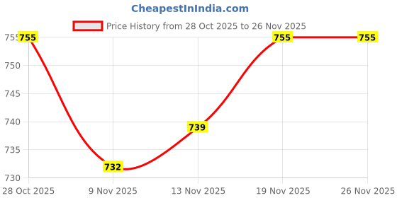 flipkart.com up growth 10 kg PVC 5KG Pair Dumbbells with Foam Hand Gripper and Skipping Rope Dumbbell Kit Home Gym Combo up growth Price History Graph from 28 Oct 2025 to 26 Nov 2025