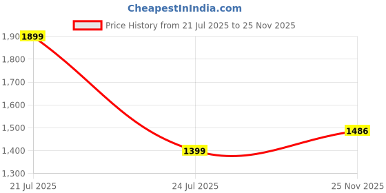 flipkart.com up growth 12 kg 12KG Dumbbell Set , Home Gym Kit , Home Gym Set With Accessories Home Gym Combo up growth Price History Graph from 21 Jul 2025 to 25 Nov 2025