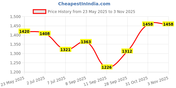 flipkart.com mount track Up hiking and trekking backpack with rain cover and laptop compartment Rucksack- 50 L mount track Price History Graph from 23 May 2025 to 3 Nov 2025