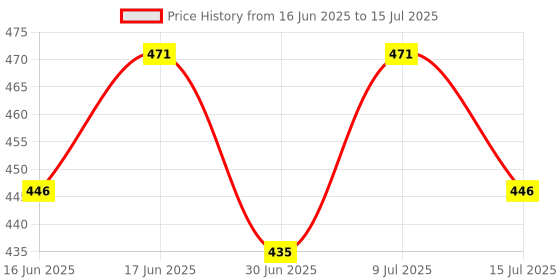 flipkart.com nike Up Or Down (2 x 200ml) Deodorant Spray - For Men nike Price History Graph from 16 Jun 2025 to 15 Jul 2025