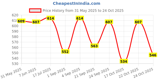 flipkart.com nike Up Or Down Combo Set nike Price History Graph from 31 May 2025 to 22 Oct 2025