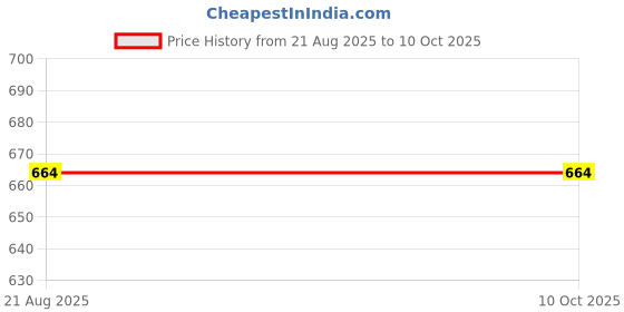 flipkart.com nike Up Or Down Combo Set nike Price History Graph from 21 Aug 2025 to 9 Oct 2025