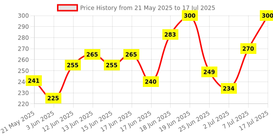 flipkart.com nike Up Or Down Deodorant Spray-For Men nike Price History Graph from 21 May 2025 to 17 Jul 2025