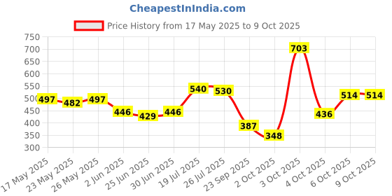 flipkart.com nike Up Or Down Deodorant Spray-For Women nike Price History Graph from 17 May 2025 to 9 Oct 2025