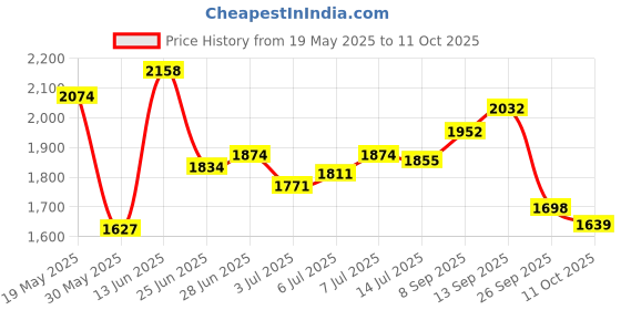 flipkart.com puma UP Sneakers For Men puma Price History Graph from 19 May 2025 to 11 Oct 2025