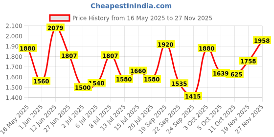 flipkart.com puma UP Sneakers For Men puma Price History Graph from 16 May 2025 to 27 Nov 2025
