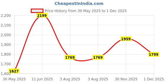 flipkart.com puma UP Sneakers For Men puma Price History Graph from 30 May 2025 to 1 Dec 2025