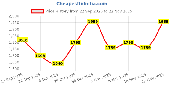 flipkart.com puma UP Sneakers For Men puma Price History Graph from 22 Sep 2025 to 22 Nov 2025