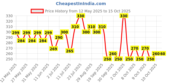 flipkart.com khargadham Up To 100 LBS Stackable Resistance Tubes with Resistance Band for Full Body Workout Fitness Accessory Kit Kit khargadham Price History Graph from 12 May 2025 to 15 Oct 2025