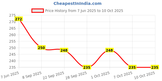 flipkart.com first click Up to 15mm 2500 Pcs Approx. Art And Craft Styrofoam Bolls first click Price History Graph from 7 Jun 2025 to 9 Oct 2025